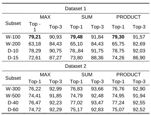 TABLE 7 Accuracy (%) Obtained Combining Classifiers with Parallel Methods. 