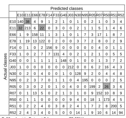 TABLE CONFUSION MATRIX OF 11 SVM CLASSIFIER