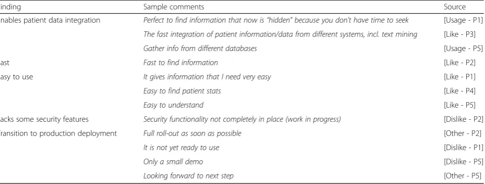 Table 2 Main findings obtained from the usability questionnaire along with supporting statements from participants’ responses andsource (question type and participant code)
