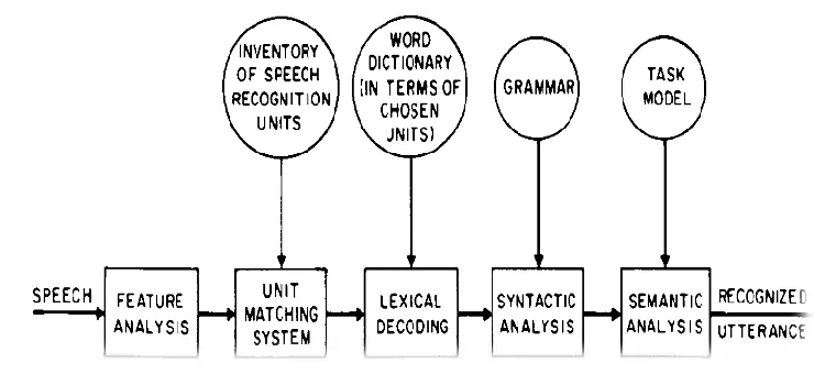 Figure 1: Block diagram of a speech recognizer [16] 