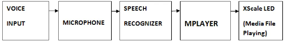 Figure 2: Block diagram for the SRS functioning integrated with Mplayer 
