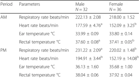 Fig. 1 Temperature-humidity index of rabbit pen during the leasttemperature-humidity index (LTHI)