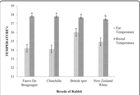 Table 2 Thermoregulatory response of exotic breeds of rabbit during LTHI