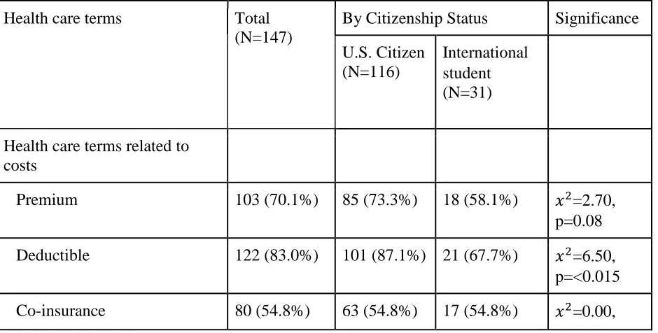 Table 3: Knowledge about Health Care Terms, total and by citizenship status 