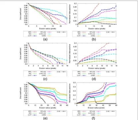 Figure 10 The experimental curves for the 2D datasets. The mean accuracy curves (dice coefficient of similarity) and the normalized false positivecurves, using non-equally eroded-dilated seeds, for segmenting: (a,b) calcaneus, (c,d) talus, and (e,f) liver.