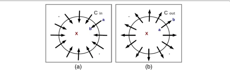 Figure 4 The two possible sets of cuts. The inner and outer cuts for a candidate object showing the input and output arcs (a,b)