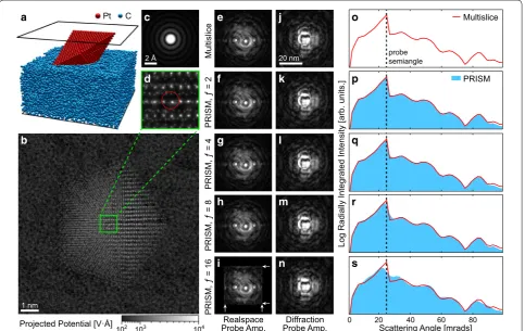 Fig. 3 Comparison of Multislice and PRISM simulations of a single converged electron probe