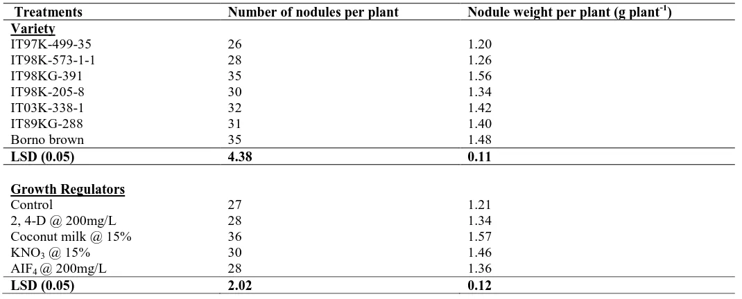 Table 1. Effects of Variety and Growth Regulators on Nodulation of Cowpea in 2011 and 2012 (combined data)