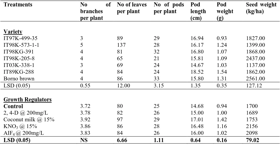 Table 3.  Variety x Growth regulator interaction on number of leaves per plant in 2011 and 2012 (combined data)