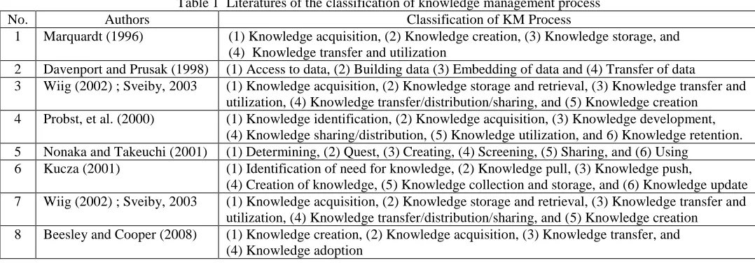Table 1  Literatures of the classification of knowledge management process  Classification of KM Process (1) Knowledge acquisition, (2) Knowledge creation, (3) Knowledge storage, and 