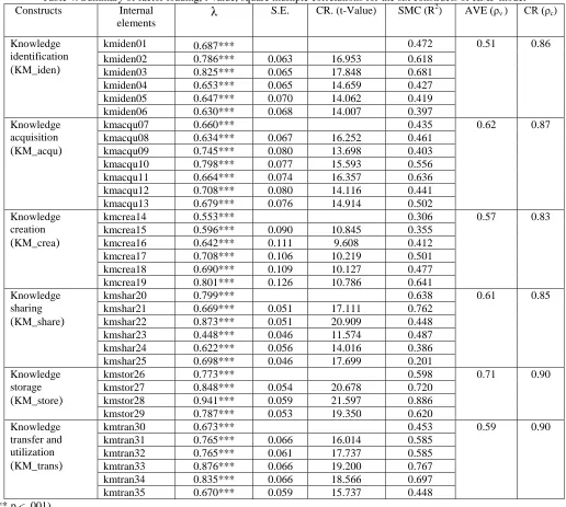 Table 4: Summary of factor loading, t-value, square multiple correlations for the six constructs of KMP model Constructs Internal S.E