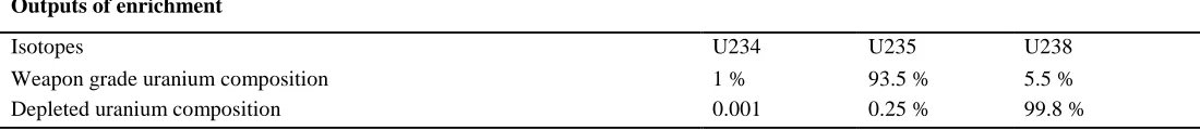 Table 1: Shows the Outputs of enrichment uranium isotopes:  