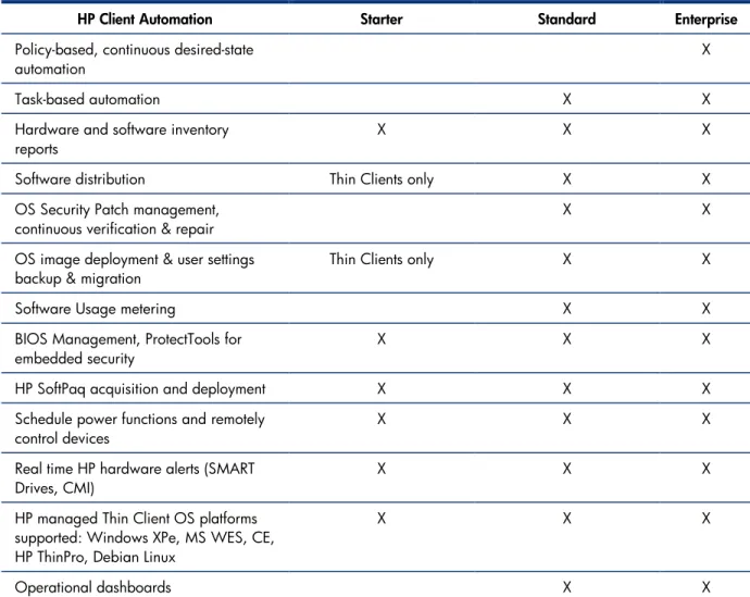 Table 1 summarizes the features offered in HP Client Automation. 