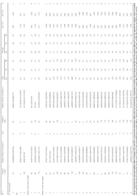 Table 3 Epistasis for traits related to salinity tolerance in an IR29/Hasawi RIL population in two different environments (E2 and E3)
