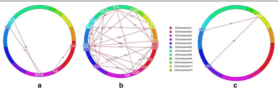 Fig. 3 Cyclic illustrations of epistatic QTLs for salt tolerance indices: (a) shoot fresh weight, (b) shoot dry weight, and (c) SES score with QTL × environmentinteractions on linkage groups by ICIM