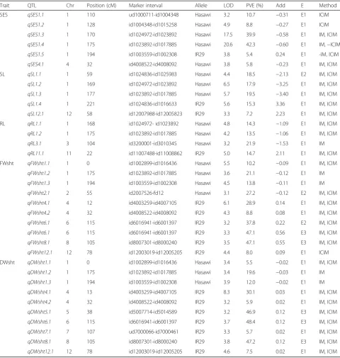 Table 2 QTLs for traits related to salt tolerance during seedling stage in an IR29/Hasawi RIL population in three environments