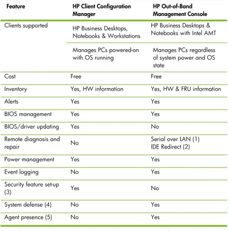 Table 2 summarizes the PC hardware management features provided by HP Software solutions 