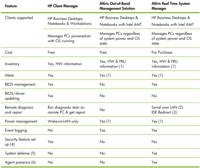 Table 3 summarizes the PC hardware management features provided by Altiris solutions 