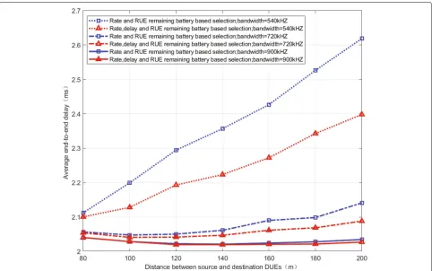 Fig. 9 The average end-to-end delay in different bandwidths for joint network coding and relay selection schemes