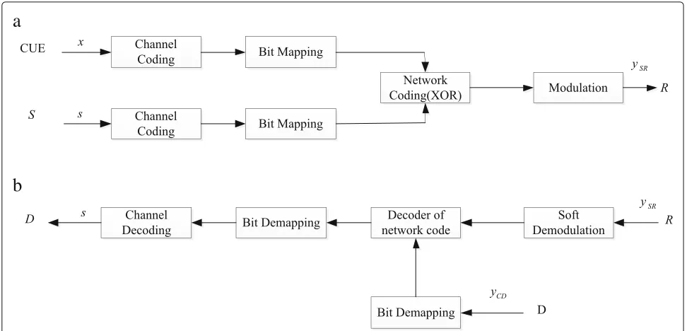 Fig. 4 The two phases of the signal processing based on network coding in RA-D2D communication: a Transmitting phase