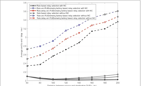 Fig. 7 The average end-to-end delays of the three relay selection methods with and without network coding