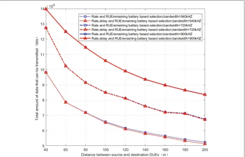 Fig. 8 The total transmitted data in different bandwidths for joint network coding and relay selection schemes