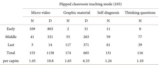 Table 1. Statistical data on the use of micro-resources by students in 2016 during the learning period of “Image Color Adjustment” module