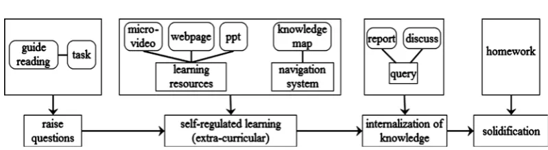 Figure 1. Flipped classroom learning support model (Ma, Zhao, & Wu, 2013). 
