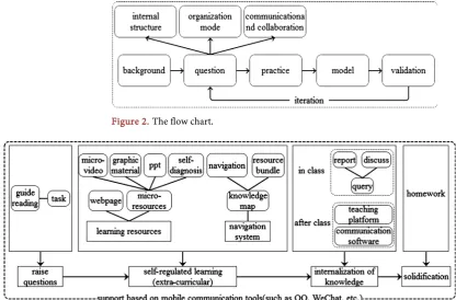 Figure 2. The flow chart. 