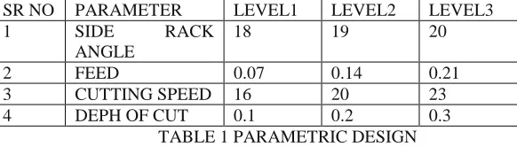 TABLE 2 MRR AND RA FOR ORTHOGONAL ARRAY  