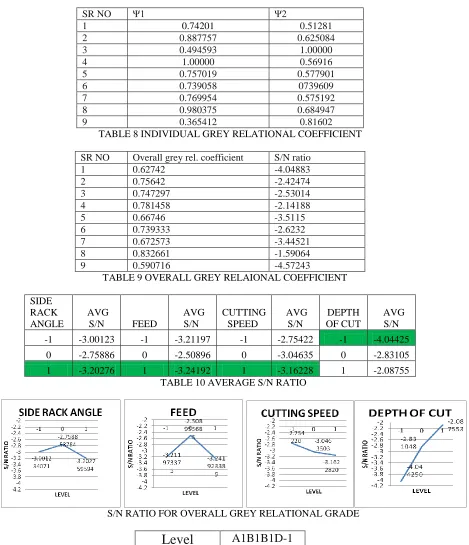 TABLE 10 AVERAGE S/N RATIO  