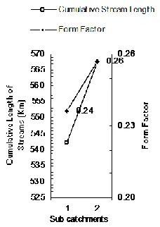 Fig. 9 Area vs. Drainage Density 