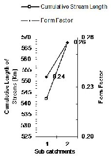 Fig. 9 Area vs. Drainage Density 