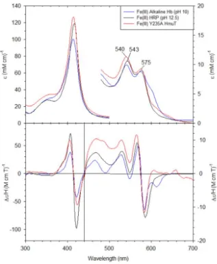 Figure 2.7 The UV-visible absorption and MCD spectra for Fe(III) Y235A CdHmuT at pH 10 with Fe(III) alkaline Hb (pH 10) and Fe(III) HRP (pH 12.5)