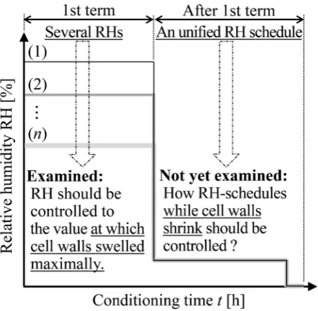 Fig. 1  Conditioning schedule of relative humidity (RH) in previous studies, definition of each term, and unclarified issue