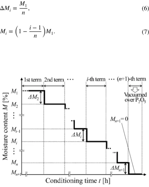 Fig. 2  Definition of parameters for moisture content employed in theoretical model