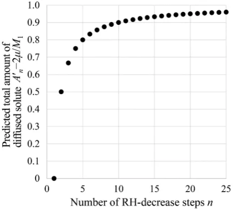 Figure  shows the relation between the number of RH-and (total amount, nduring conditioning, , and the total amount of diffused solute 10)