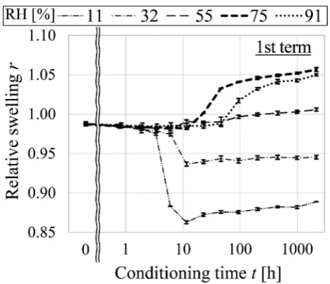 Fig. 4  Temporal variability of relative swelling of impregnated sam-ple during conditioning in the first term