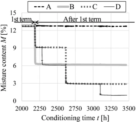 Fig. 8  Temporal variability of relative swelling of impregnated sam-ples during conditioning after the first term
