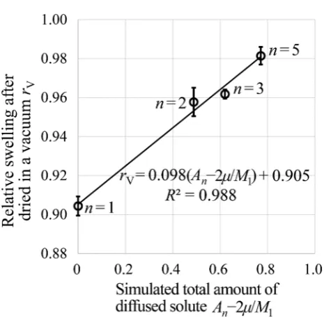 Table 1  Equilibrium moisture content and moisture decrease during each term, employed in simulation
