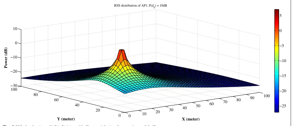 Fig. 8 RSS distribution of AP1. P(d0) = 10 dB, α = 1.8, d = 2 m, and σ = 5.2 dB