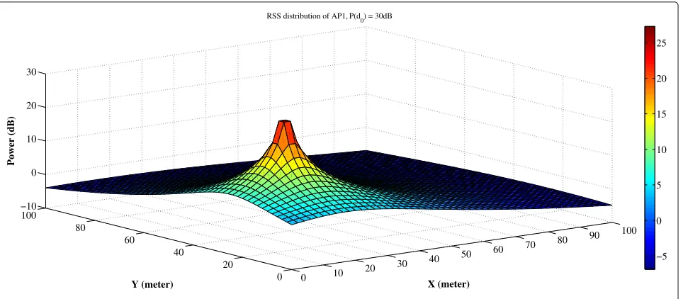 Fig. 10 RSSD distribution of AP12. P(d0) = 10 dB, α = 1.8, d = 2 m, and σ = 5.2 dB