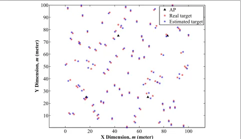 Fig. 11 RSSD distribution of AP12. P(d0) = 30 dB, α = 1.8, d = 2 m, and σ = 5.2 dB