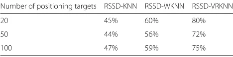 Fig. 13 RMSE comparison among RSSD-KNN, RSSD-WKNN, and RSSD-VRKNN. The number of positioning targets changing from 10 to 100 with 4 APs