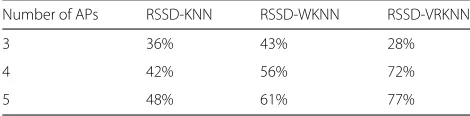 Table 3 The probability of location error (≤1.5 m) with differentnumbers of APs