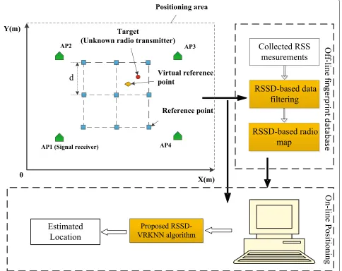 Fig. 1 Structure of the proposed RSSD-VRKNN positioning system. Four APs and an unknown radio transmitter (the positioning target) are used inthis system