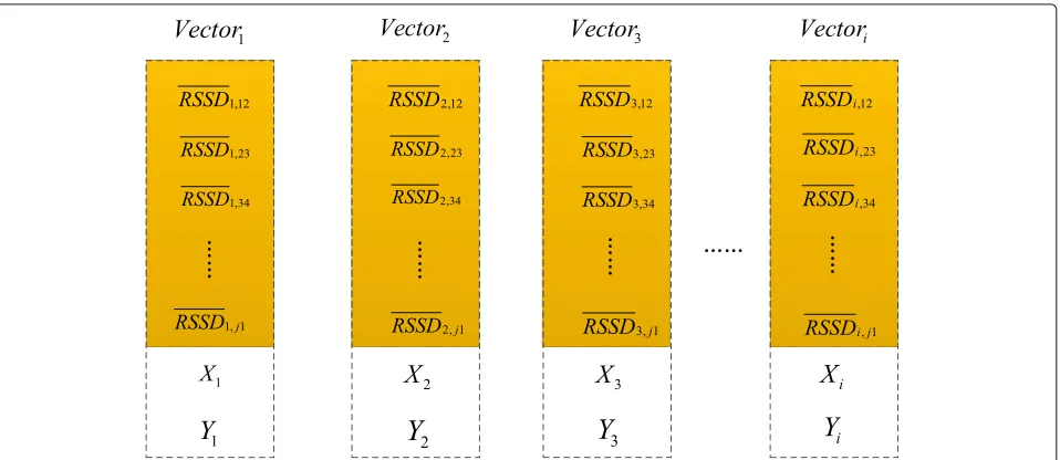 Fig. 4 Flowchart of proposed RSSD-based fingerprint database establishment. Take the sampling RSS of i-th reference point from j-th AP for example