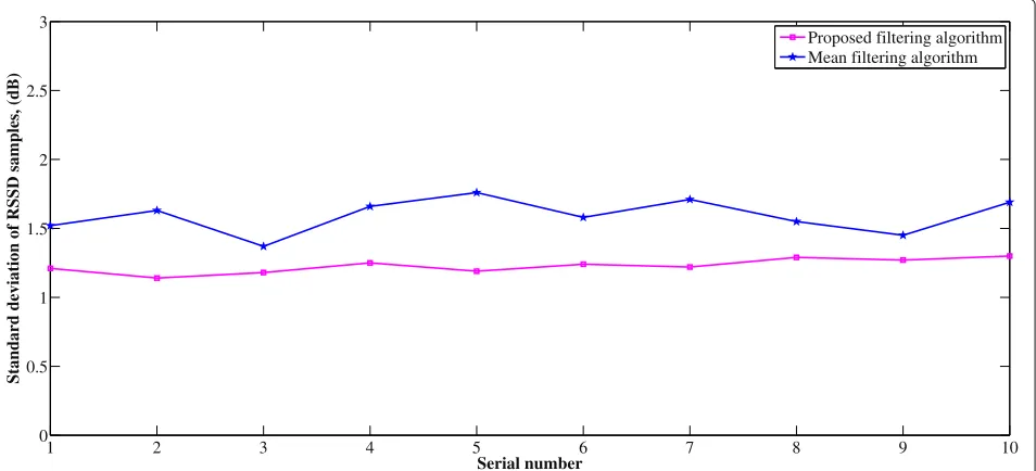 Fig. 7 RSSD sample standard deviation comparisons. P(d0) = 10 dB, α = 1.8, σ = 5.2 dB, d = 2 m, t = 50, positioning area (100 m × 100 m), and 4APs ((17, 25) m, (43, 75) m, (67, 75) m, (83, 25) m)