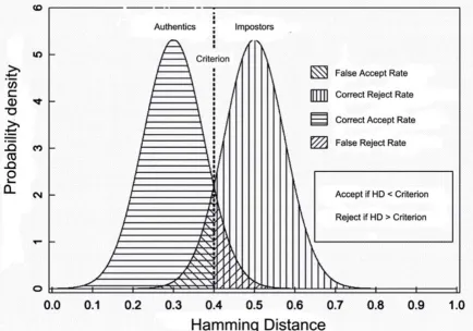 Figure 2General formalism for biometric decision makingGeneral formalism for biometric decision making (Adapted from [6] (© 1999 IEEE))