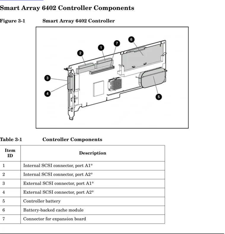 Figure 3-1 Smart Array 6402 Controller